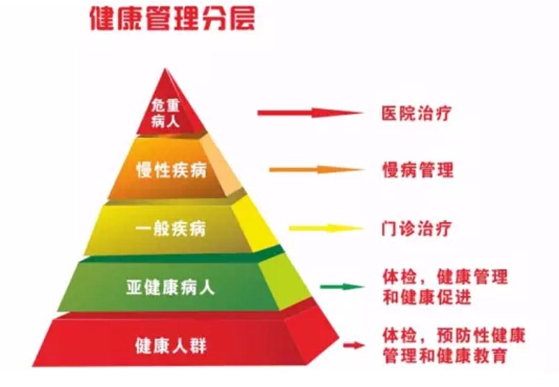 工具推荐类:慢病管理应用大盘点
