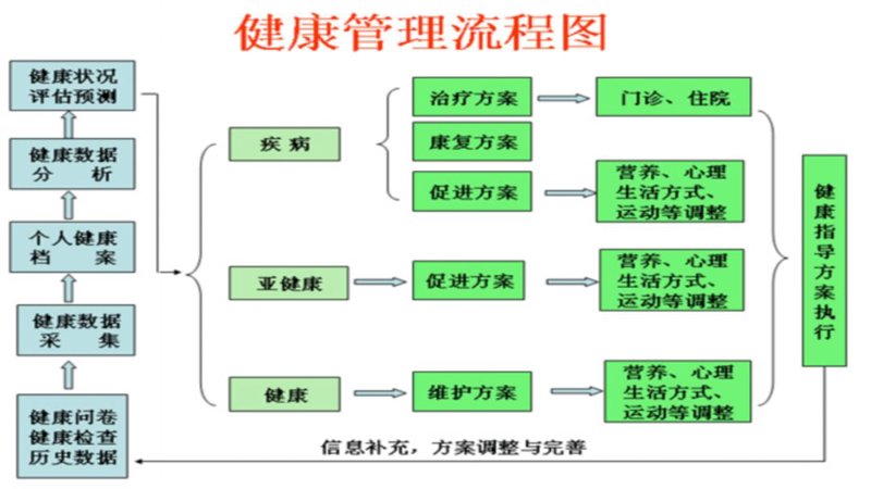 慢病管理:如何走出健康迷雾